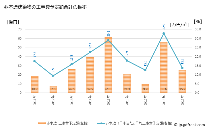 グラフ 年次 五泉市(ｺﾞｾﾝｼ 新潟県)の建築着工の動向 非木造建築物の工事費予定額合計の推移