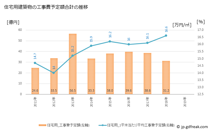 グラフ 年次 五泉市(ｺﾞｾﾝｼ 新潟県)の建築着工の動向 住宅用建築物の工事費予定額合計の推移