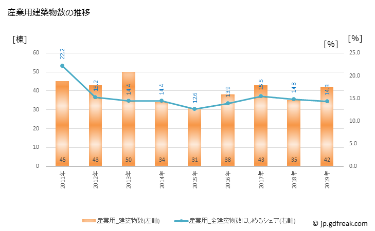 グラフ 年次 五泉市(ｺﾞｾﾝｼ 新潟県)の建築着工の動向 産業用建築物数の推移