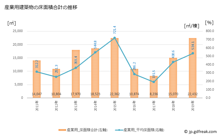 グラフ 年次 五泉市(ｺﾞｾﾝｼ 新潟県)の建築着工の動向 産業用建築物の床面積合計の推移