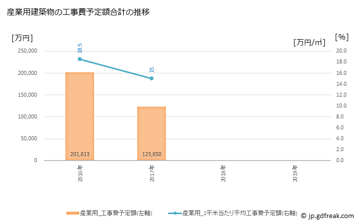 グラフ 年次 五泉市(ｺﾞｾﾝｼ 新潟県)の建築着工の動向 産業用建築物の工事費予定額合計の推移