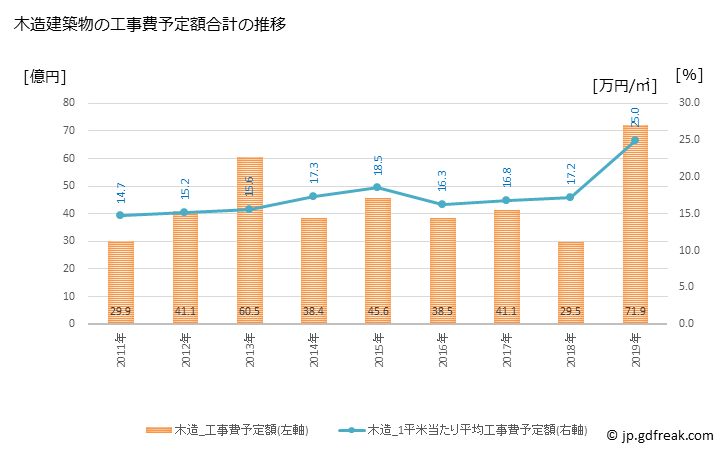 グラフ 年次 五泉市(ｺﾞｾﾝｼ 新潟県)の建築着工の動向 木造建築物の工事費予定額合計の推移