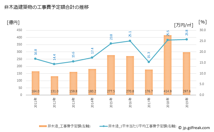 グラフ 年次 上越市(ｼﾞｮｳｴﾂｼ 新潟県)の建築着工の動向 非木造建築物の工事費予定額合計の推移