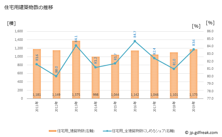 グラフ 年次 上越市(ｼﾞｮｳｴﾂｼ 新潟県)の建築着工の動向 住宅用建築物数の推移