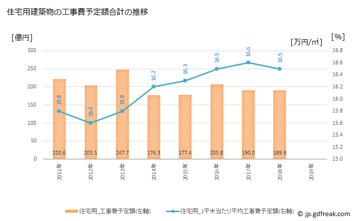 グラフ 年次 上越市(ｼﾞｮｳｴﾂｼ 新潟県)の建築着工の動向 住宅用建築物の工事費予定額合計の推移