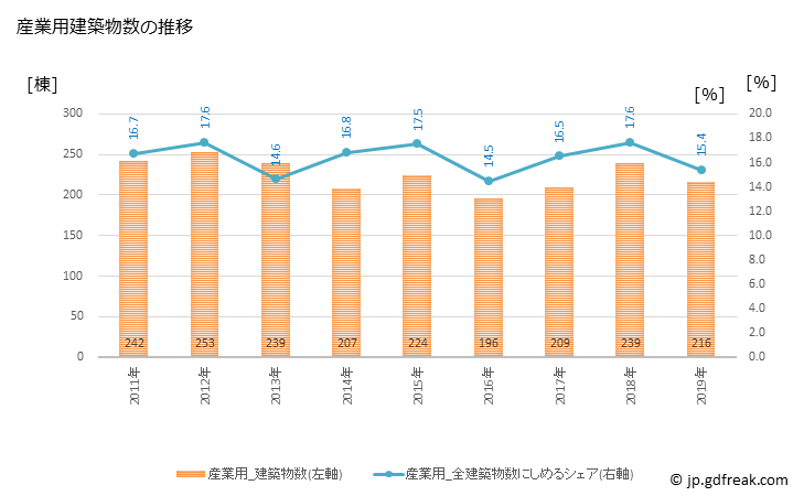 グラフ 年次 上越市(ｼﾞｮｳｴﾂｼ 新潟県)の建築着工の動向 産業用建築物数の推移