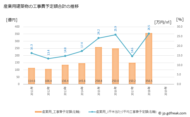 グラフ 年次 上越市(ｼﾞｮｳｴﾂｼ 新潟県)の建築着工の動向 産業用建築物の工事費予定額合計の推移