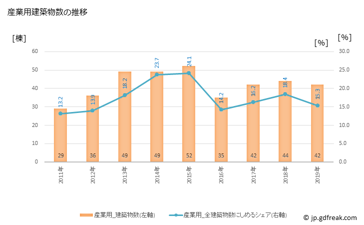 グラフ 年次 阿賀野市(ｱｶﾞﾉｼ 新潟県)の建築着工の動向 産業用建築物数の推移