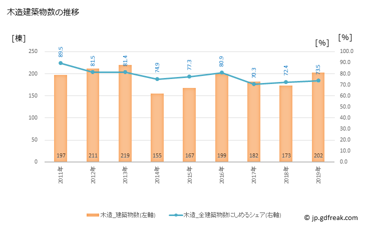 グラフ 年次 阿賀野市(ｱｶﾞﾉｼ 新潟県)の建築着工の動向 木造建築物数の推移