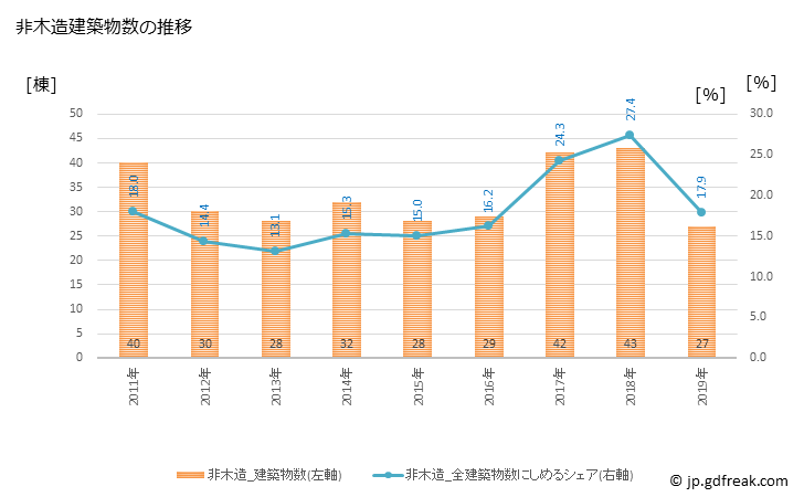 グラフ 年次 佐渡市(ｻﾄﾞｼ 新潟県)の建築着工の動向 非木造建築物数の推移