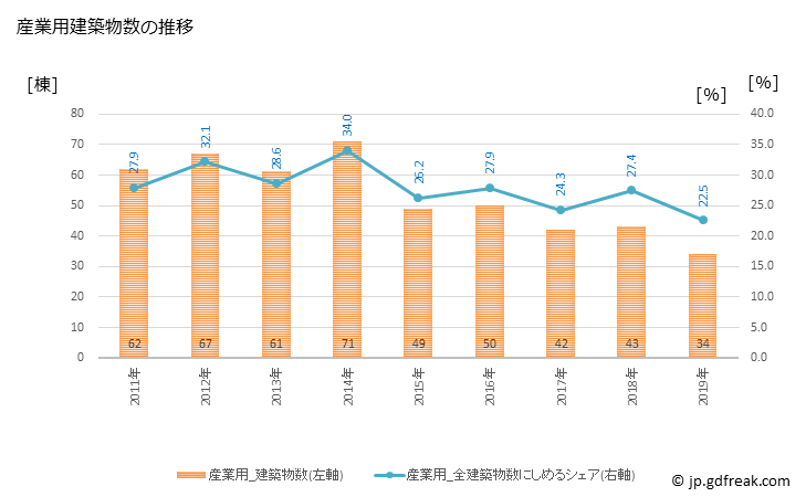 グラフ 年次 佐渡市(ｻﾄﾞｼ 新潟県)の建築着工の動向 産業用建築物数の推移