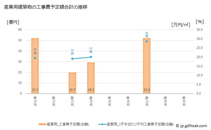グラフ 年次 佐渡市(ｻﾄﾞｼ 新潟県)の建築着工の動向 産業用建築物の工事費予定額合計の推移