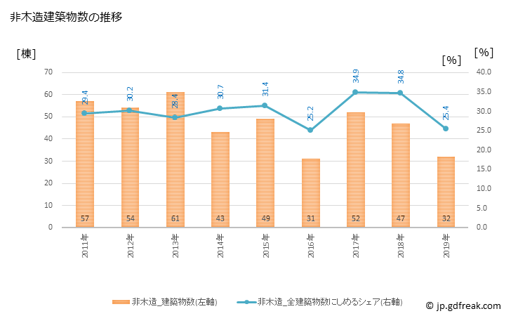 グラフ 年次 魚沼市(ｳｵﾇﾏｼ 新潟県)の建築着工の動向 非木造建築物数の推移