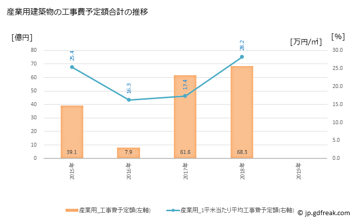 グラフ 年次 魚沼市(ｳｵﾇﾏｼ 新潟県)の建築着工の動向 産業用建築物の工事費予定額合計の推移