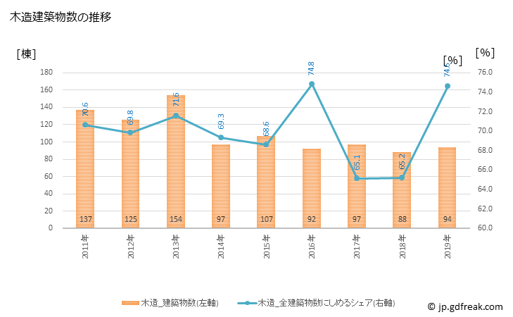 グラフ 年次 魚沼市(ｳｵﾇﾏｼ 新潟県)の建築着工の動向 木造建築物数の推移