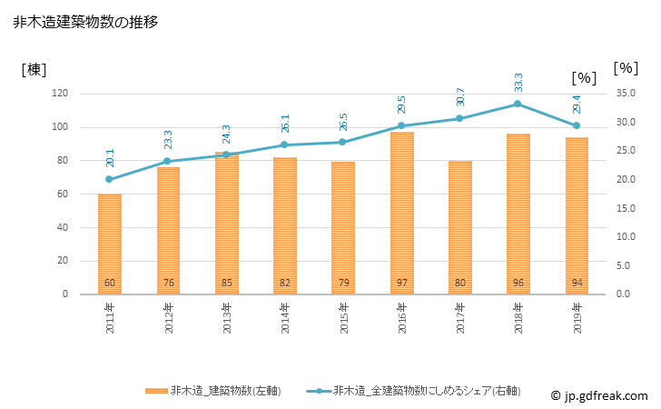 グラフ 年次 南魚沼市(ﾐﾅﾐｳｵﾇﾏｼ 新潟県)の建築着工の動向 非木造建築物数の推移