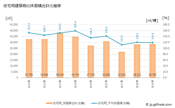 グラフ 年次 南魚沼市(ﾐﾅﾐｳｵﾇﾏｼ 新潟県)の建築着工の動向 住宅用建築物の床面積合計の推移