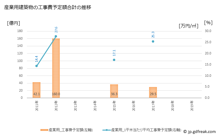 グラフ 年次 南魚沼市(ﾐﾅﾐｳｵﾇﾏｼ 新潟県)の建築着工の動向 産業用建築物の工事費予定額合計の推移