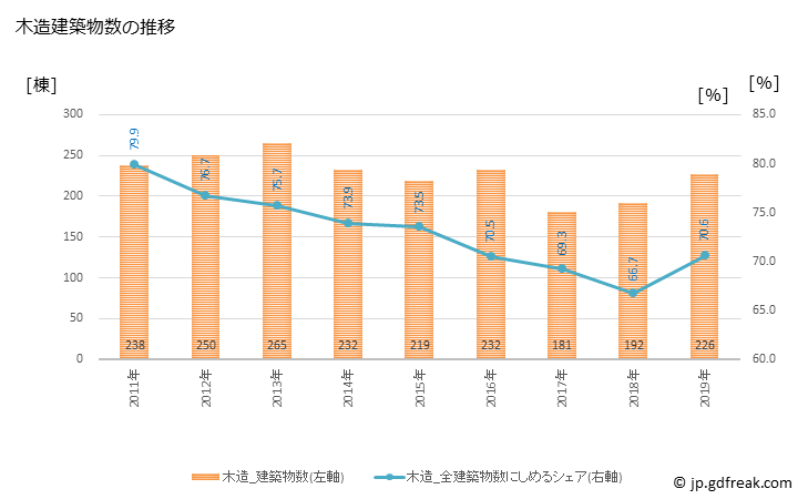 グラフ 年次 南魚沼市(ﾐﾅﾐｳｵﾇﾏｼ 新潟県)の建築着工の動向 木造建築物数の推移