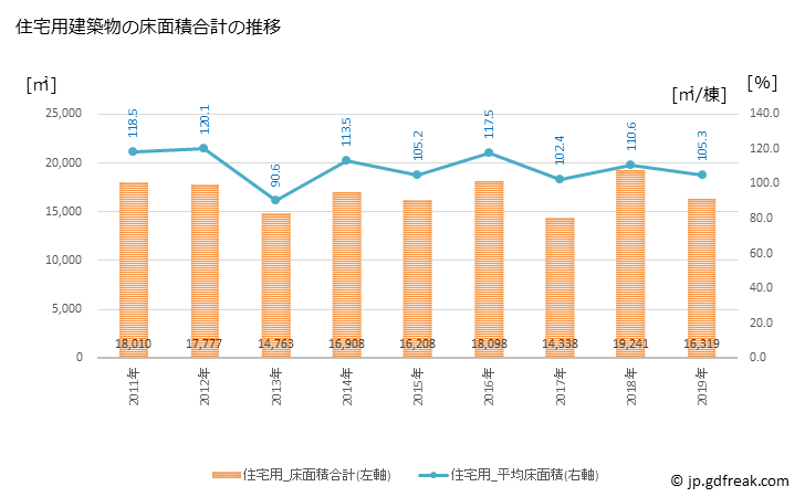 グラフ 年次 胎内市(ﾀｲﾅｲｼ 新潟県)の建築着工の動向 住宅用建築物の床面積合計の推移