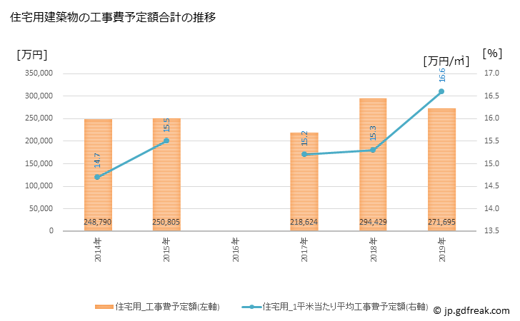 グラフ 年次 胎内市(ﾀｲﾅｲｼ 新潟県)の建築着工の動向 住宅用建築物の工事費予定額合計の推移
