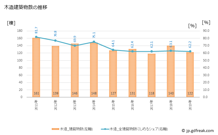 グラフ 年次 胎内市(ﾀｲﾅｲｼ 新潟県)の建築着工の動向 木造建築物数の推移