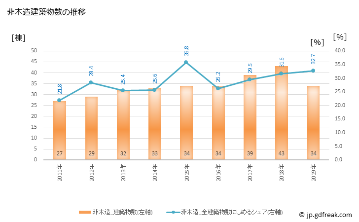 グラフ 年次 聖籠町(ｾｲﾛｳﾏﾁ 新潟県)の建築着工の動向 非木造建築物数の推移