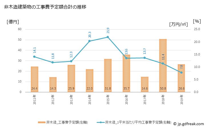 グラフ 年次 聖籠町(ｾｲﾛｳﾏﾁ 新潟県)の建築着工の動向 非木造建築物の工事費予定額合計の推移