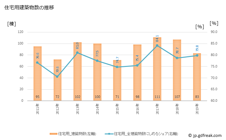 グラフ 年次 聖籠町(ｾｲﾛｳﾏﾁ 新潟県)の建築着工の動向 住宅用建築物数の推移