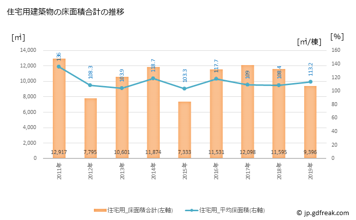 グラフ 年次 聖籠町(ｾｲﾛｳﾏﾁ 新潟県)の建築着工の動向 住宅用建築物の床面積合計の推移
