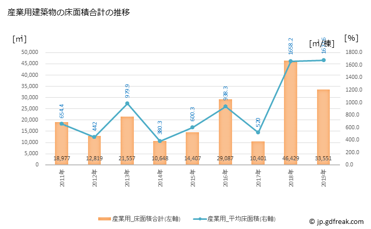 グラフ 年次 聖籠町(ｾｲﾛｳﾏﾁ 新潟県)の建築着工の動向 産業用建築物の床面積合計の推移