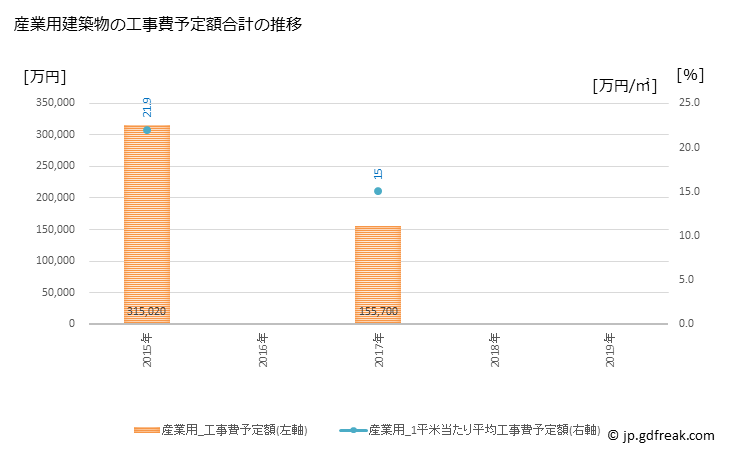 グラフ 年次 聖籠町(ｾｲﾛｳﾏﾁ 新潟県)の建築着工の動向 産業用建築物の工事費予定額合計の推移