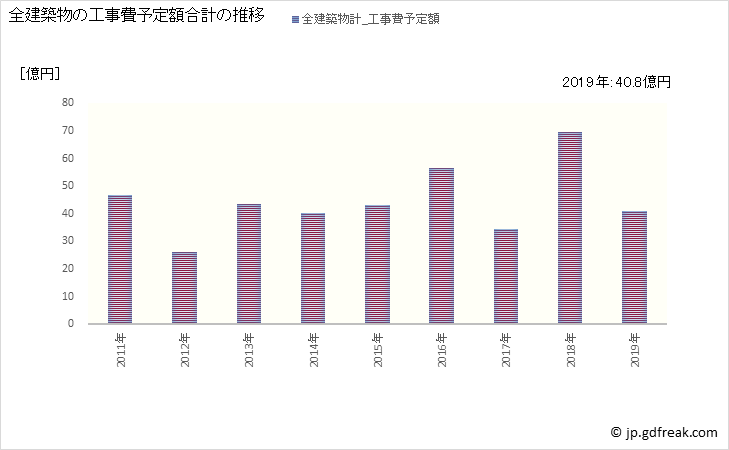 グラフ 年次 聖籠町(ｾｲﾛｳﾏﾁ 新潟県)の建築着工の動向 全建築物の工事費予定額合計の推移