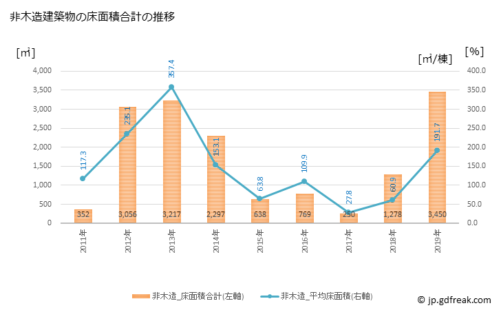 グラフ 年次 弥彦村(ﾔﾋｺﾑﾗ 新潟県)の建築着工の動向 非木造建築物の床面積合計の推移