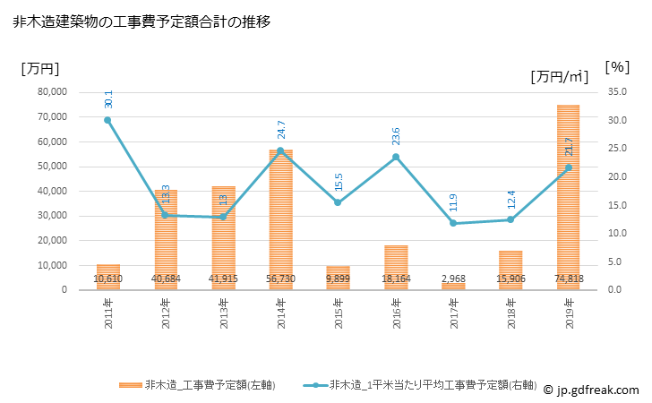 グラフ 年次 弥彦村(ﾔﾋｺﾑﾗ 新潟県)の建築着工の動向 非木造建築物の工事費予定額合計の推移