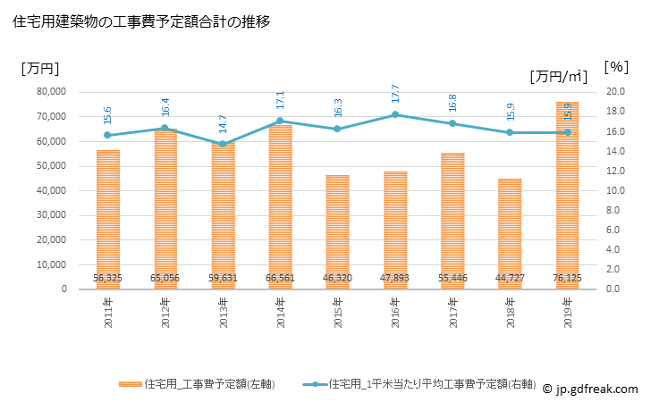 グラフ 年次 弥彦村(ﾔﾋｺﾑﾗ 新潟県)の建築着工の動向 住宅用建築物の工事費予定額合計の推移