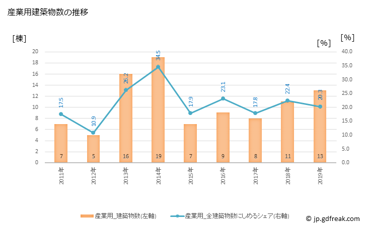 グラフ 年次 弥彦村(ﾔﾋｺﾑﾗ 新潟県)の建築着工の動向 産業用建築物数の推移