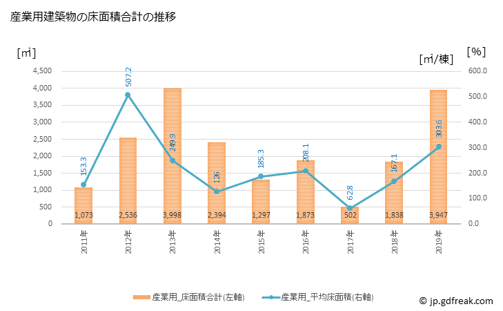 グラフ 年次 弥彦村(ﾔﾋｺﾑﾗ 新潟県)の建築着工の動向 産業用建築物の床面積合計の推移