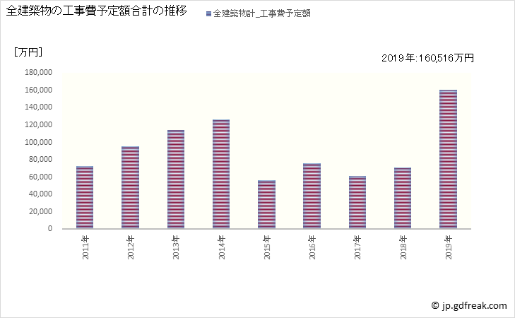 グラフ 年次 弥彦村(ﾔﾋｺﾑﾗ 新潟県)の建築着工の動向 全建築物の工事費予定額合計の推移