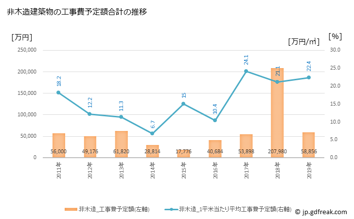 グラフ 年次 田上町(ﾀｶﾞﾐﾏﾁ 新潟県)の建築着工の動向 非木造建築物の工事費予定額合計の推移