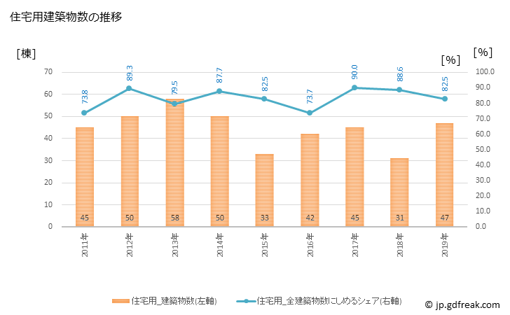グラフ 年次 田上町(ﾀｶﾞﾐﾏﾁ 新潟県)の建築着工の動向 住宅用建築物数の推移
