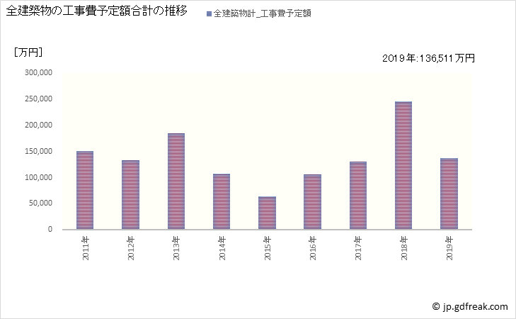 グラフ 年次 田上町(ﾀｶﾞﾐﾏﾁ 新潟県)の建築着工の動向 全建築物の工事費予定額合計の推移
