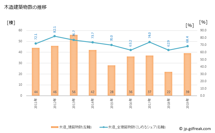 グラフ 年次 田上町(ﾀｶﾞﾐﾏﾁ 新潟県)の建築着工の動向 木造建築物数の推移