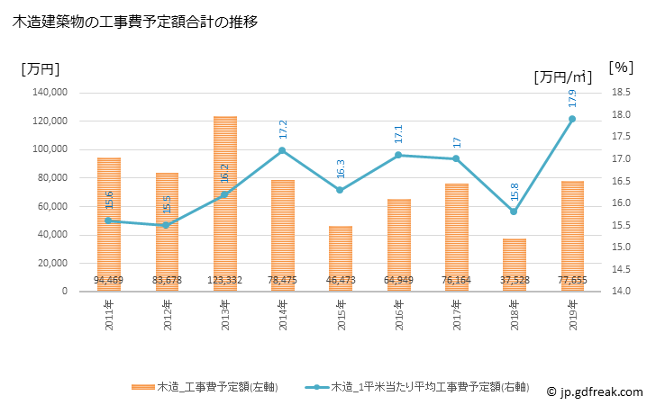 グラフ 年次 田上町(ﾀｶﾞﾐﾏﾁ 新潟県)の建築着工の動向 木造建築物の工事費予定額合計の推移