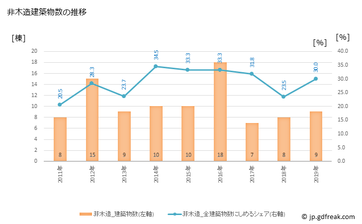 グラフ 年次 阿賀町(ｱｶﾞﾏﾁ 新潟県)の建築着工の動向 非木造建築物数の推移