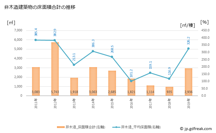 グラフ 年次 阿賀町(ｱｶﾞﾏﾁ 新潟県)の建築着工の動向 非木造建築物の床面積合計の推移