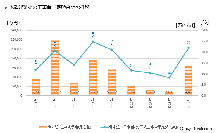 グラフ 年次 阿賀町(ｱｶﾞﾏﾁ 新潟県)の建築着工の動向 非木造建築物の工事費予定額合計の推移