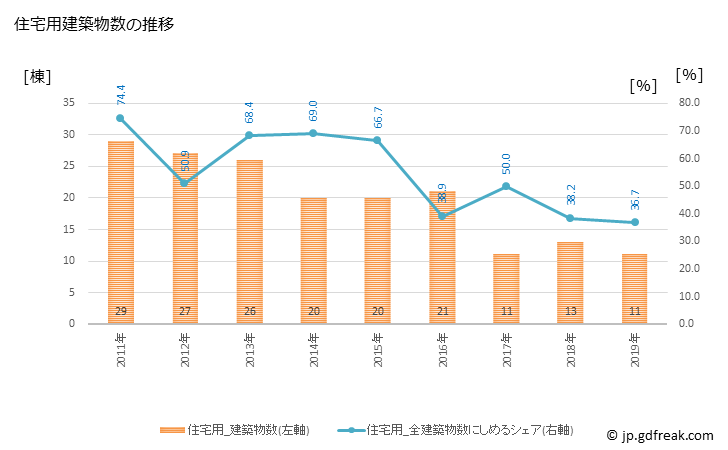 グラフ 年次 阿賀町(ｱｶﾞﾏﾁ 新潟県)の建築着工の動向 住宅用建築物数の推移