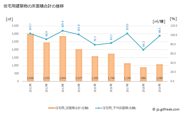 グラフ 年次 阿賀町(ｱｶﾞﾏﾁ 新潟県)の建築着工の動向 住宅用建築物の床面積合計の推移