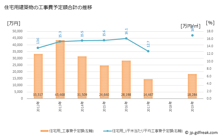 グラフ 年次 阿賀町(ｱｶﾞﾏﾁ 新潟県)の建築着工の動向 住宅用建築物の工事費予定額合計の推移